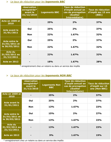 Dual Developpement Loi Scellier Bouvard